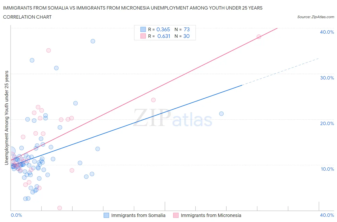Immigrants from Somalia vs Immigrants from Micronesia Unemployment Among Youth under 25 years