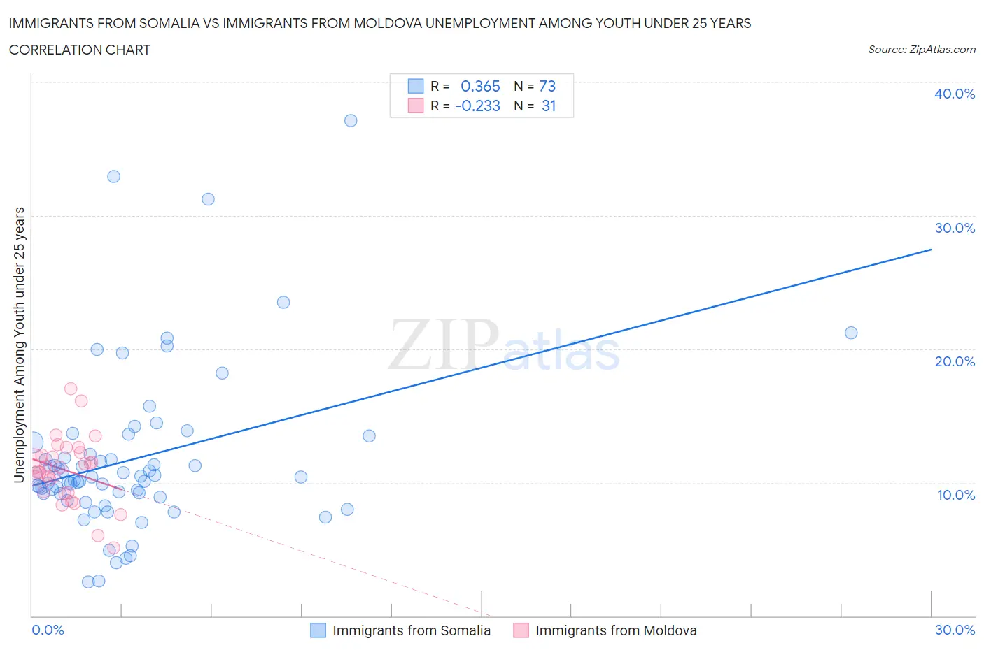 Immigrants from Somalia vs Immigrants from Moldova Unemployment Among Youth under 25 years