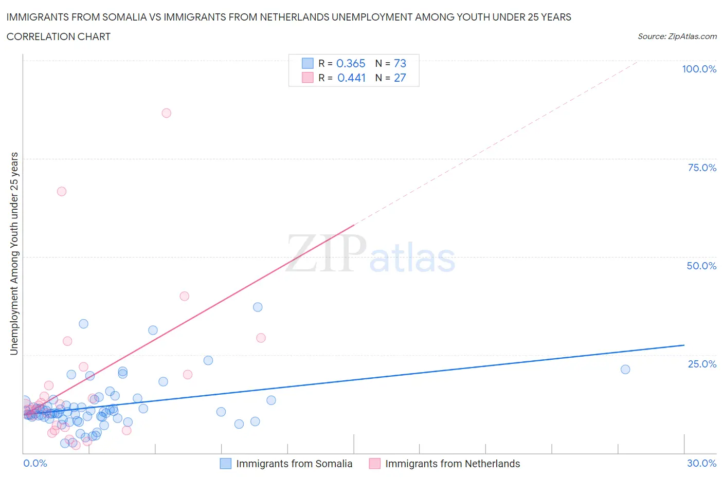 Immigrants from Somalia vs Immigrants from Netherlands Unemployment Among Youth under 25 years
