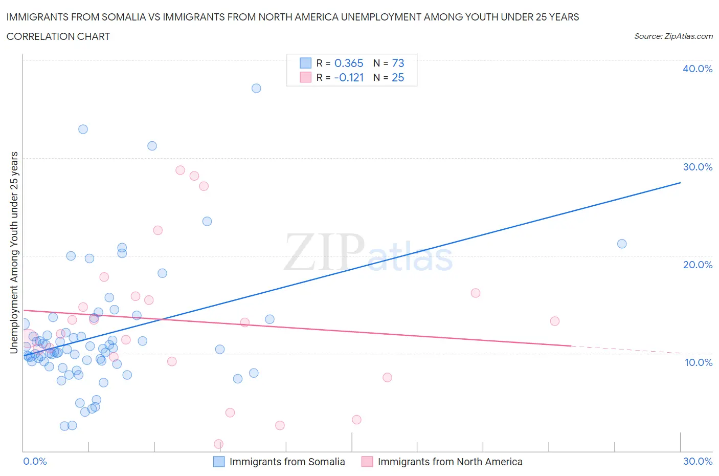 Immigrants from Somalia vs Immigrants from North America Unemployment Among Youth under 25 years