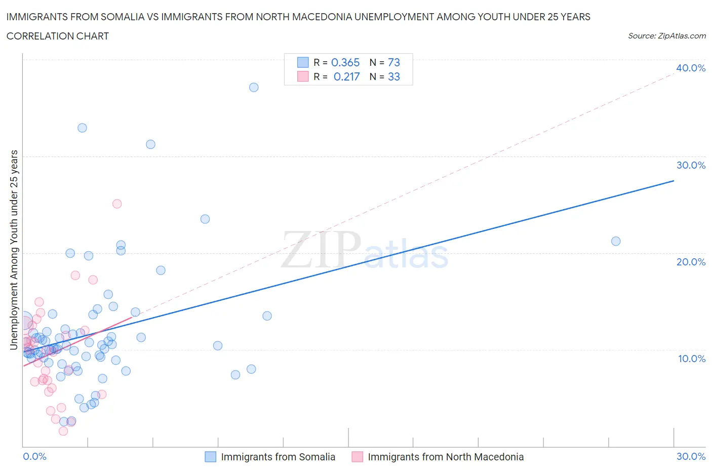 Immigrants from Somalia vs Immigrants from North Macedonia Unemployment Among Youth under 25 years