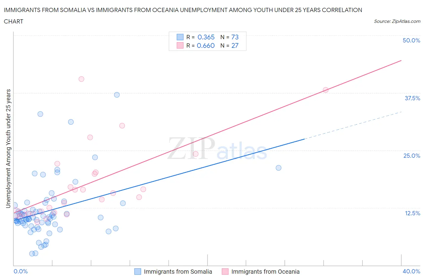 Immigrants from Somalia vs Immigrants from Oceania Unemployment Among Youth under 25 years