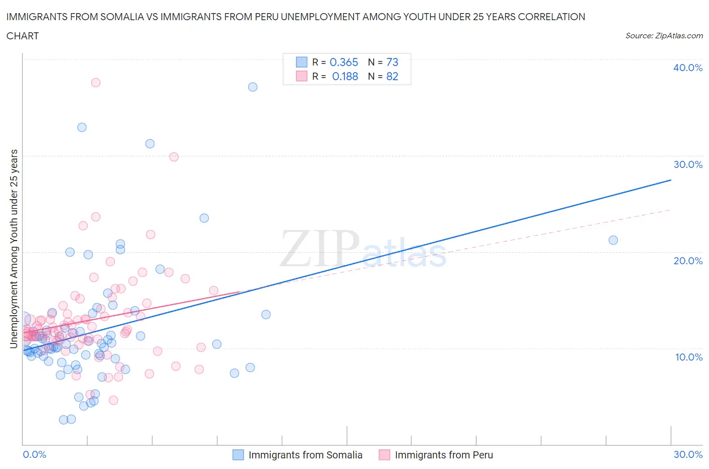 Immigrants from Somalia vs Immigrants from Peru Unemployment Among Youth under 25 years