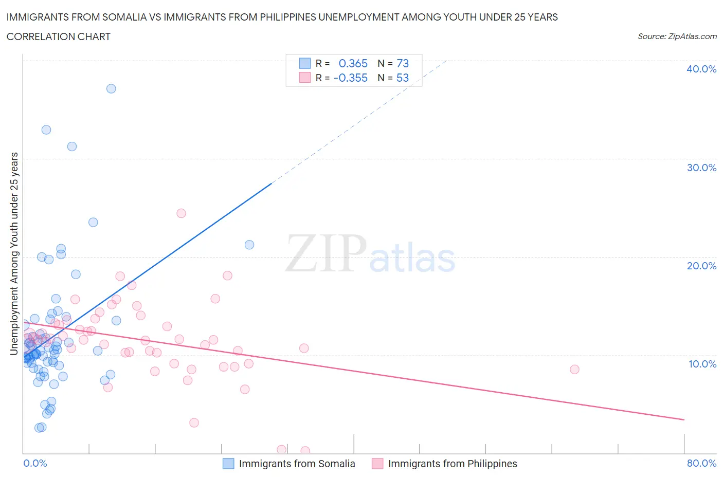 Immigrants from Somalia vs Immigrants from Philippines Unemployment Among Youth under 25 years