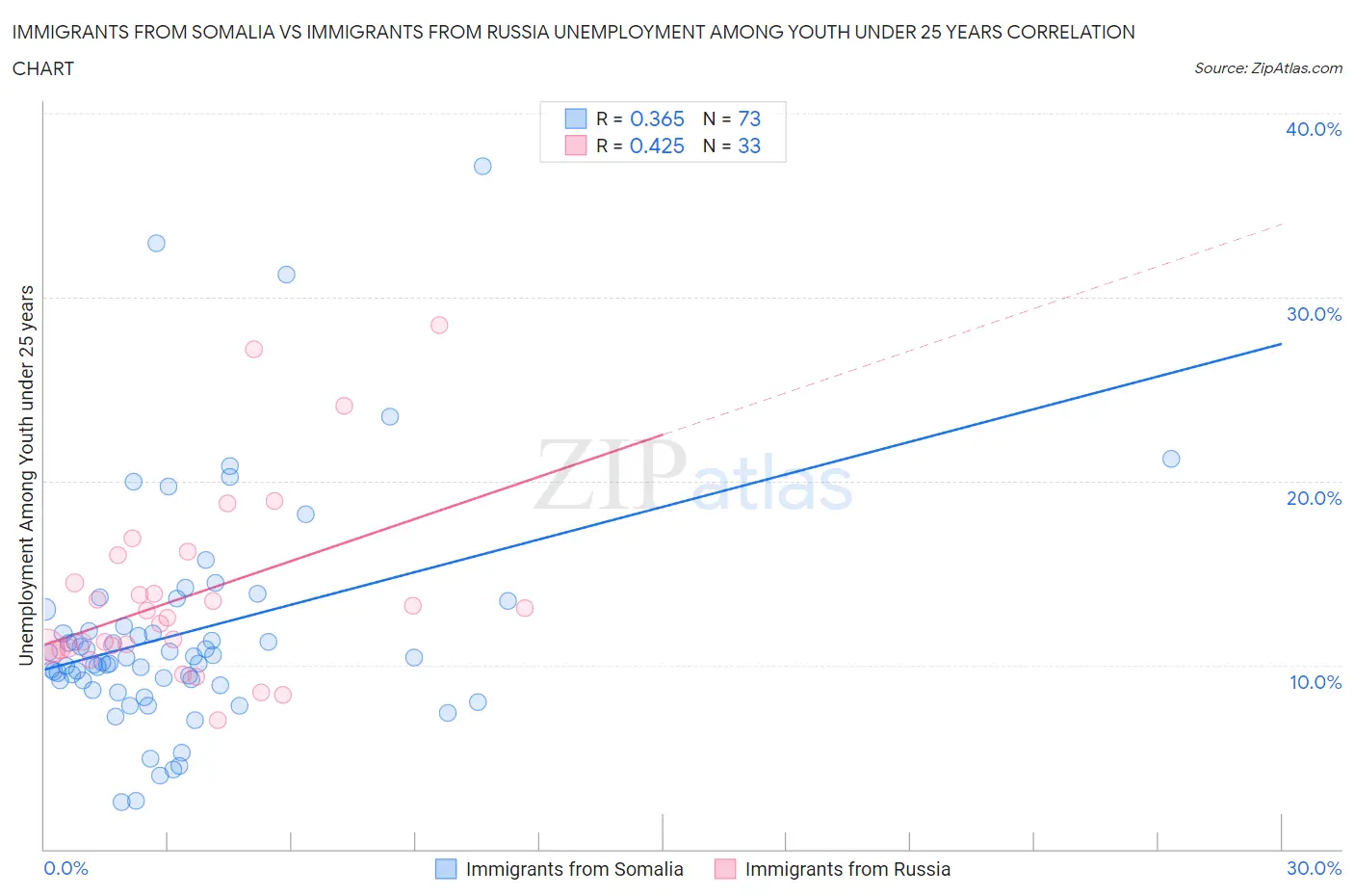 Immigrants from Somalia vs Immigrants from Russia Unemployment Among Youth under 25 years