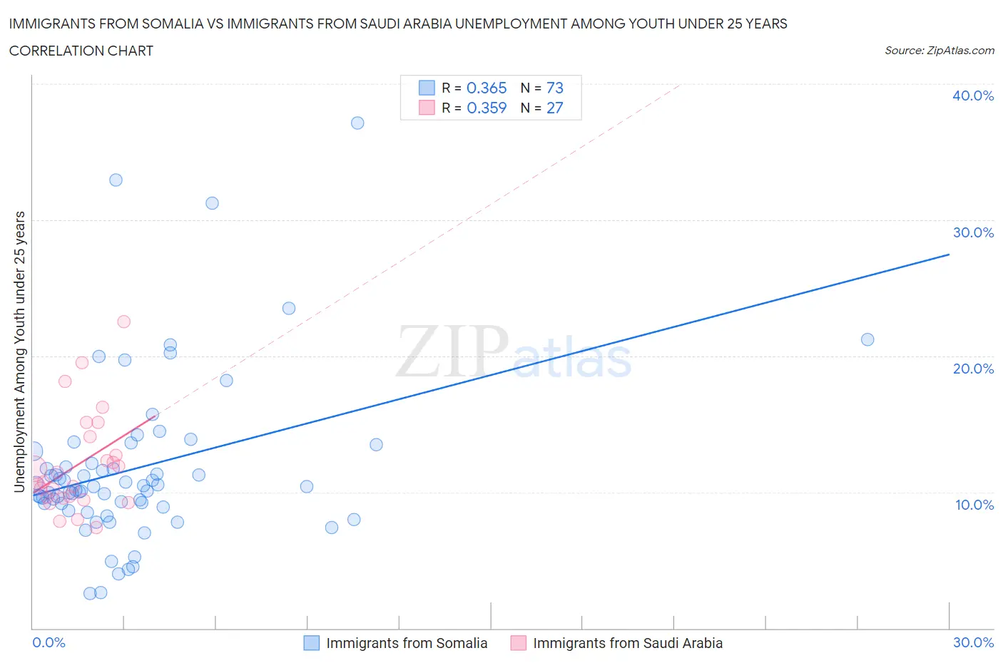 Immigrants from Somalia vs Immigrants from Saudi Arabia Unemployment Among Youth under 25 years