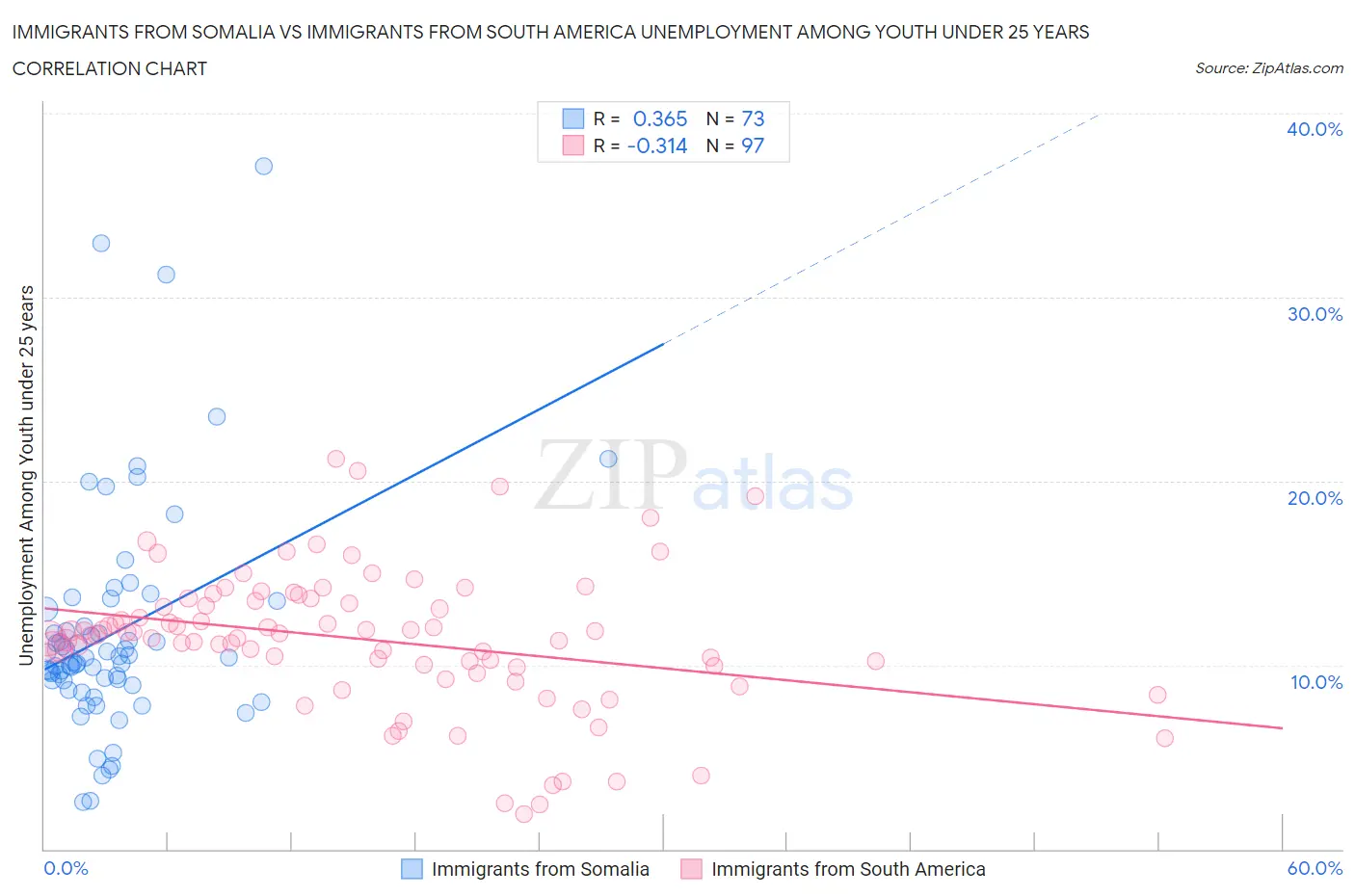Immigrants from Somalia vs Immigrants from South America Unemployment Among Youth under 25 years