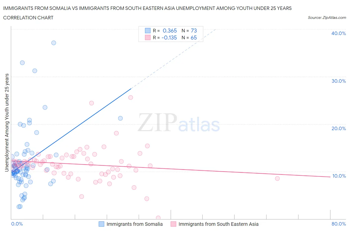 Immigrants from Somalia vs Immigrants from South Eastern Asia Unemployment Among Youth under 25 years