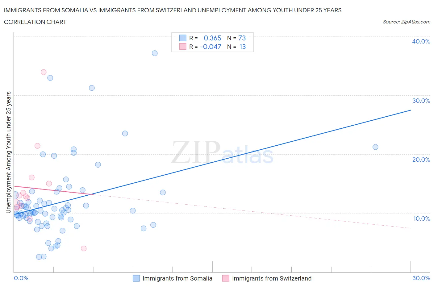 Immigrants from Somalia vs Immigrants from Switzerland Unemployment Among Youth under 25 years