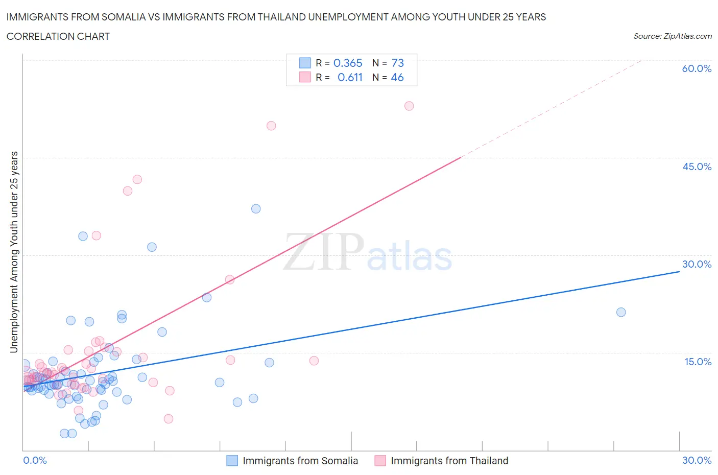 Immigrants from Somalia vs Immigrants from Thailand Unemployment Among Youth under 25 years