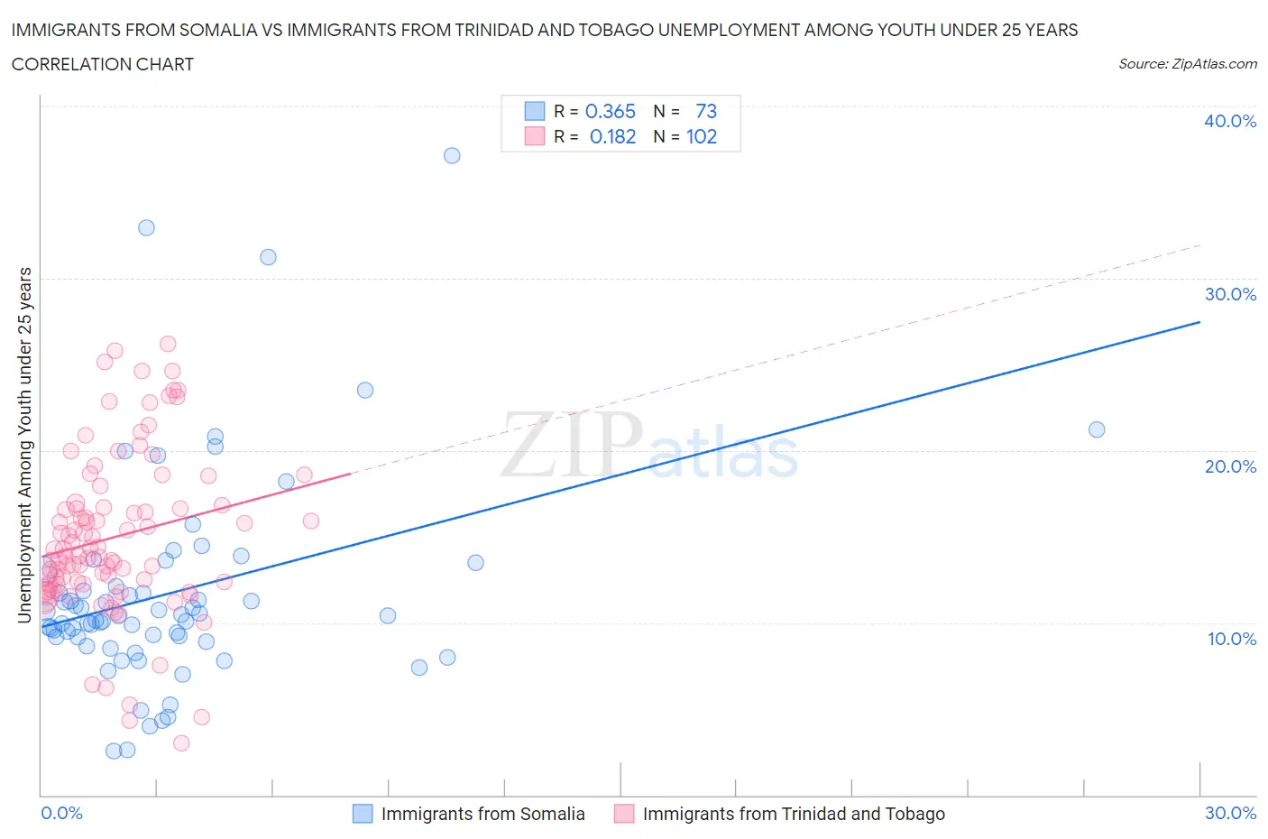 Immigrants from Somalia vs Immigrants from Trinidad and Tobago Unemployment Among Youth under 25 years