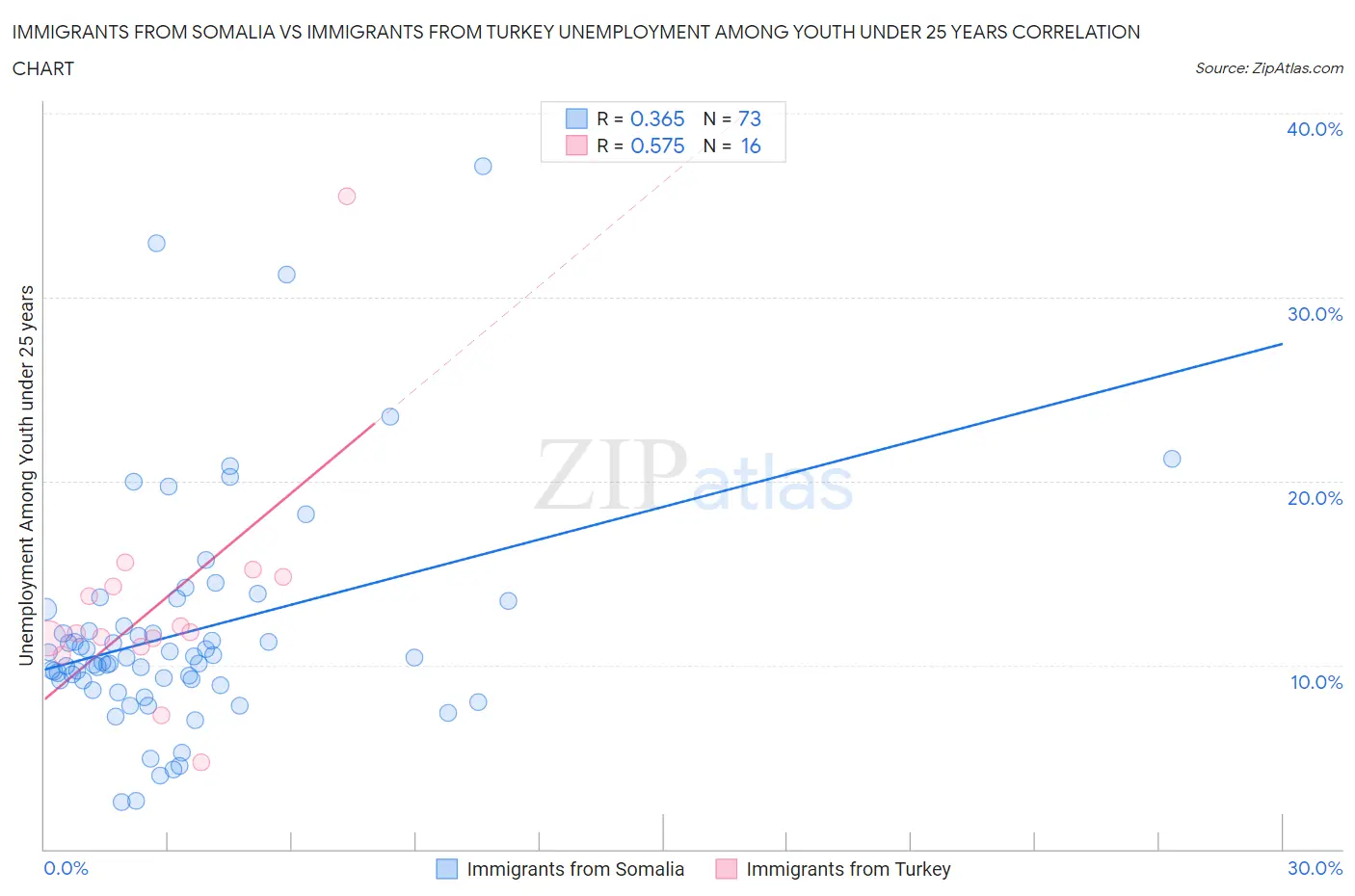 Immigrants from Somalia vs Immigrants from Turkey Unemployment Among Youth under 25 years