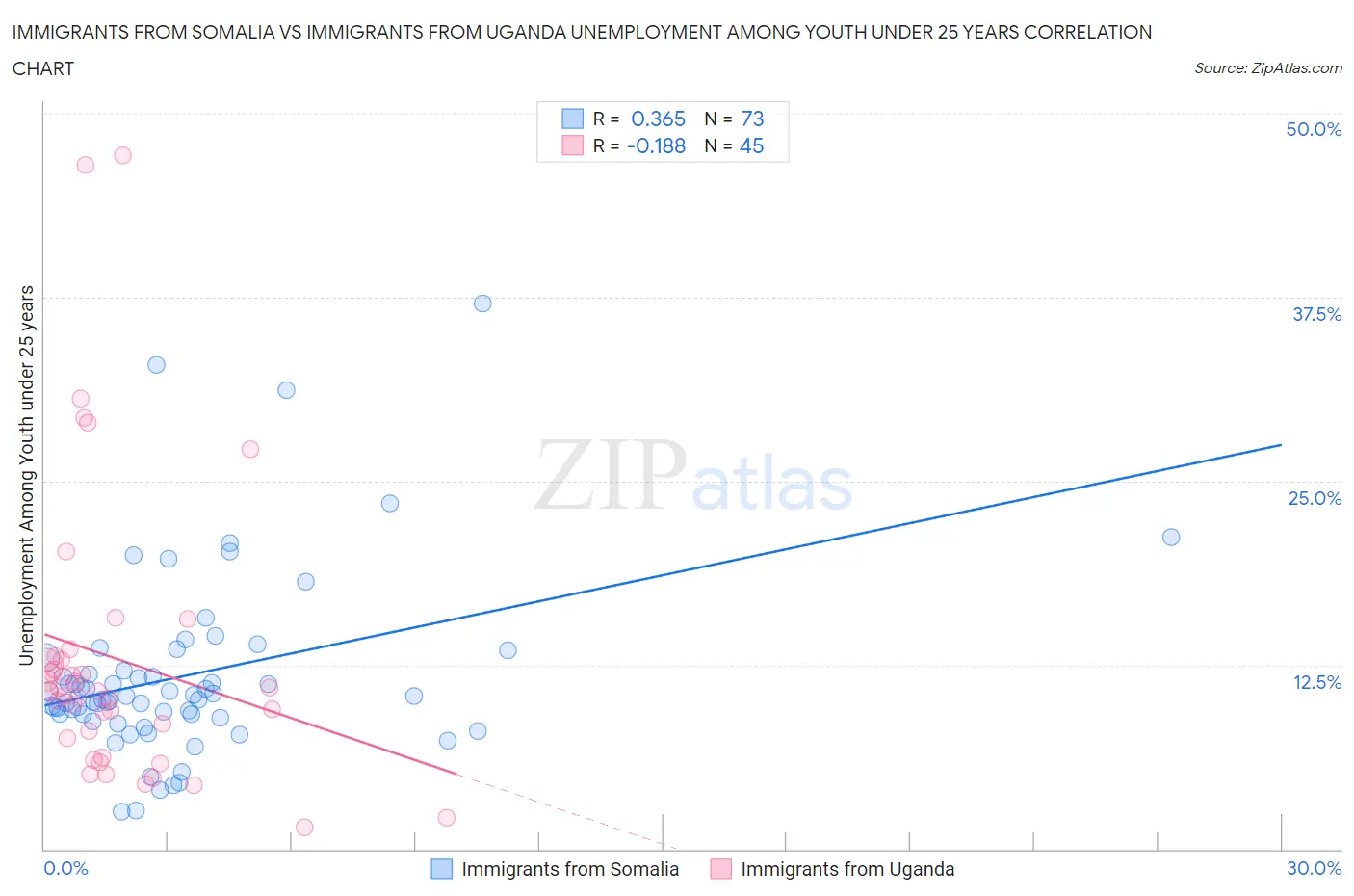 Immigrants from Somalia vs Immigrants from Uganda Unemployment Among Youth under 25 years