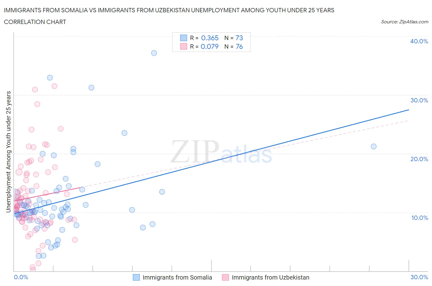 Immigrants from Somalia vs Immigrants from Uzbekistan Unemployment Among Youth under 25 years