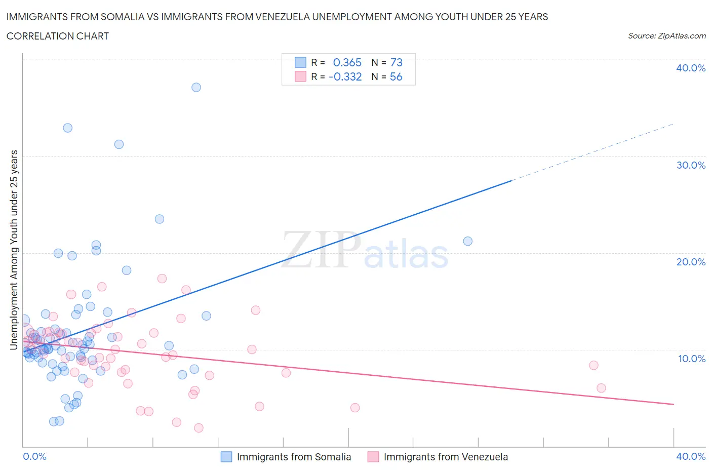 Immigrants from Somalia vs Immigrants from Venezuela Unemployment Among Youth under 25 years