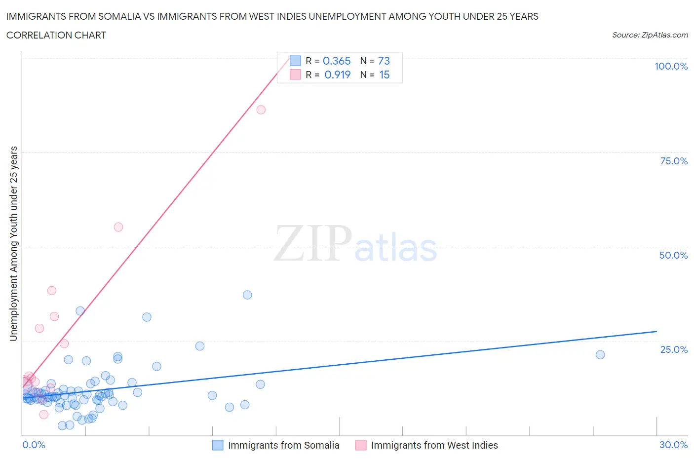 Immigrants from Somalia vs Immigrants from West Indies Unemployment Among Youth under 25 years
