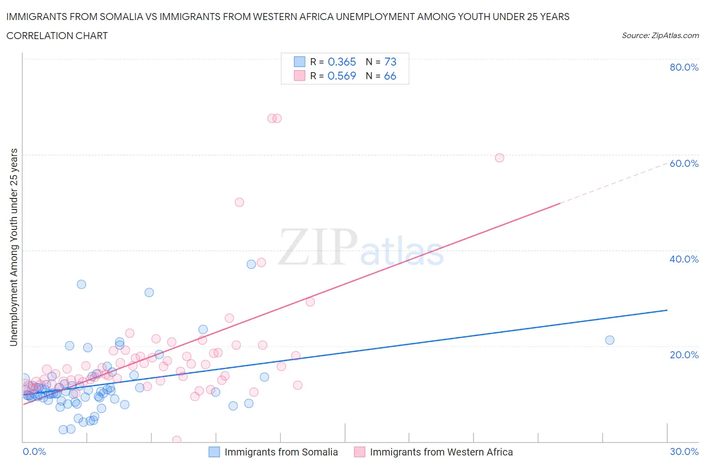 Immigrants from Somalia vs Immigrants from Western Africa Unemployment Among Youth under 25 years