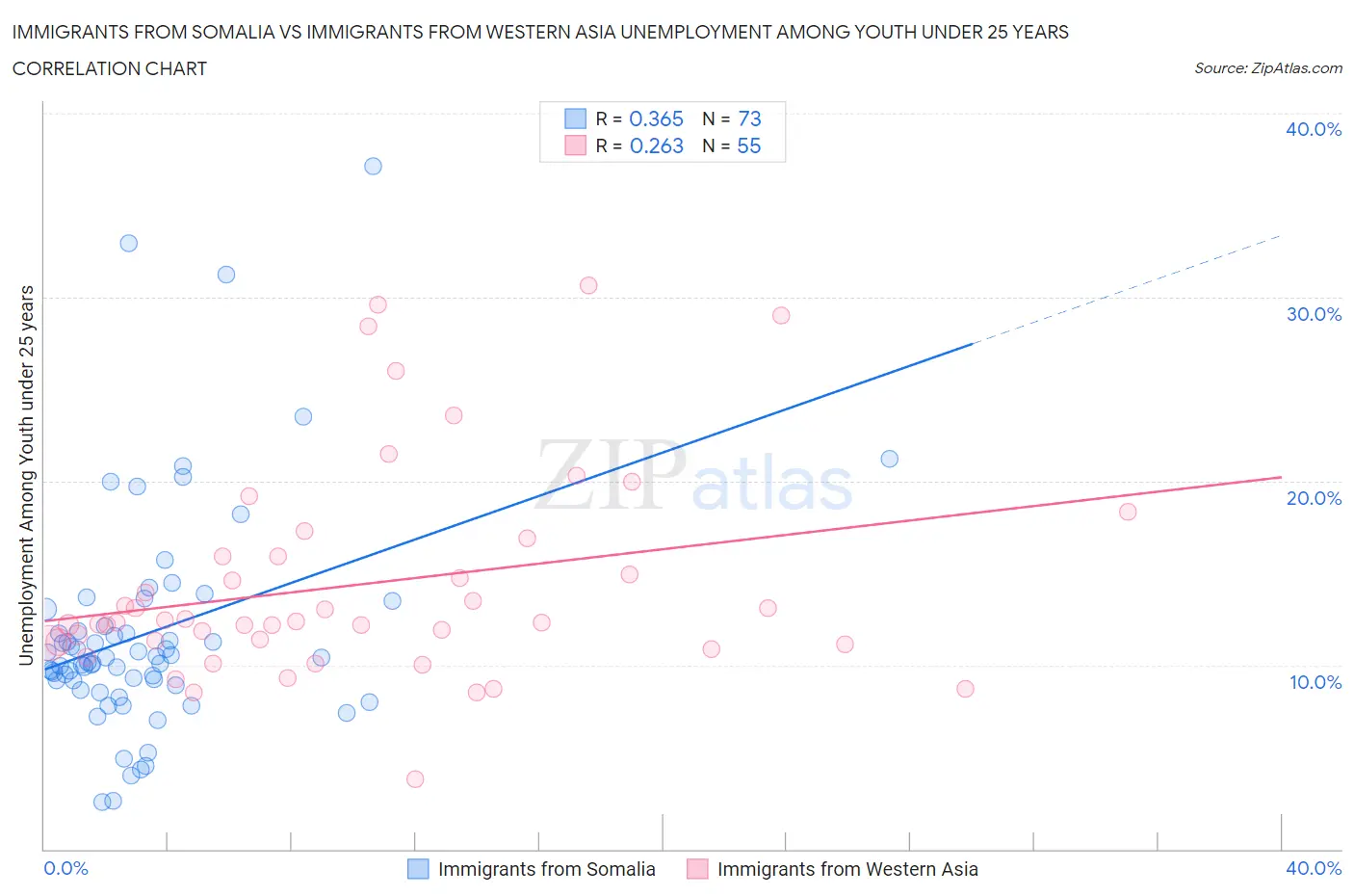 Immigrants from Somalia vs Immigrants from Western Asia Unemployment Among Youth under 25 years