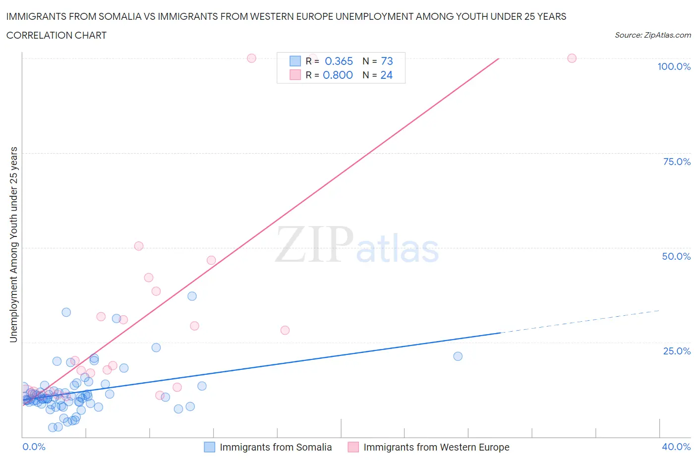 Immigrants from Somalia vs Immigrants from Western Europe Unemployment Among Youth under 25 years