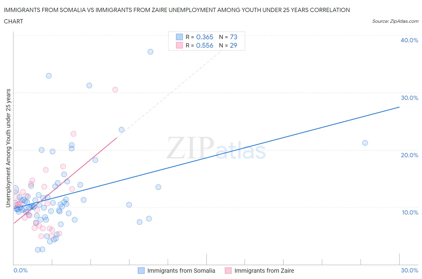 Immigrants from Somalia vs Immigrants from Zaire Unemployment Among Youth under 25 years