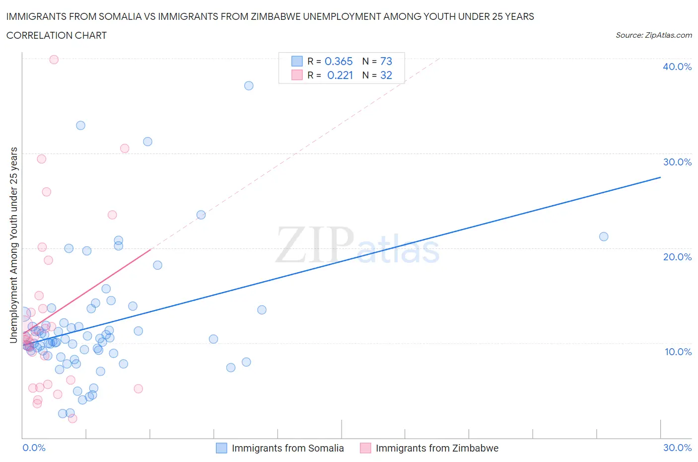 Immigrants from Somalia vs Immigrants from Zimbabwe Unemployment Among Youth under 25 years