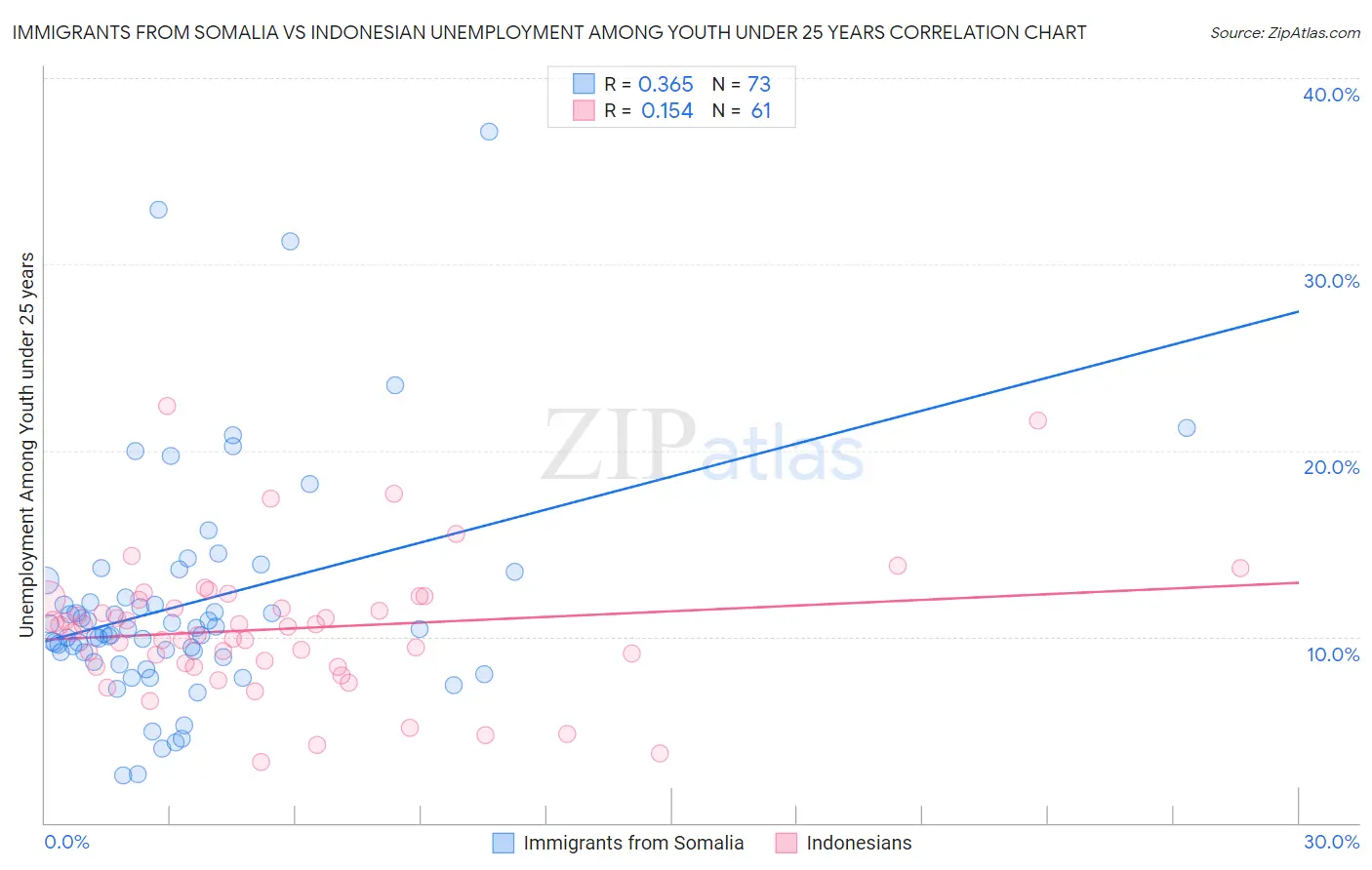 Immigrants from Somalia vs Indonesian Unemployment Among Youth under 25 years