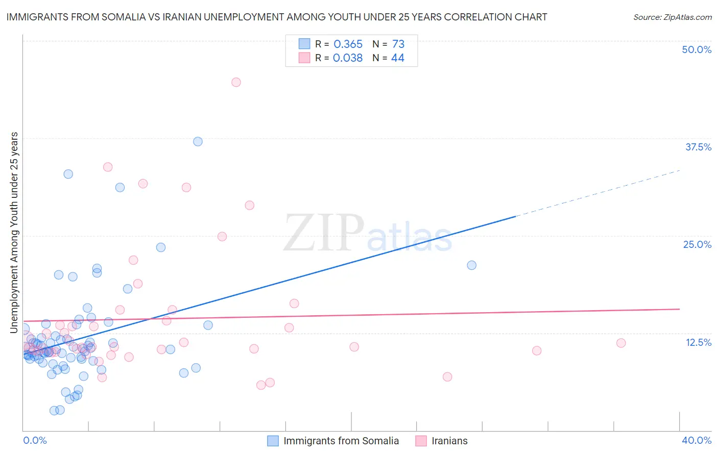 Immigrants from Somalia vs Iranian Unemployment Among Youth under 25 years