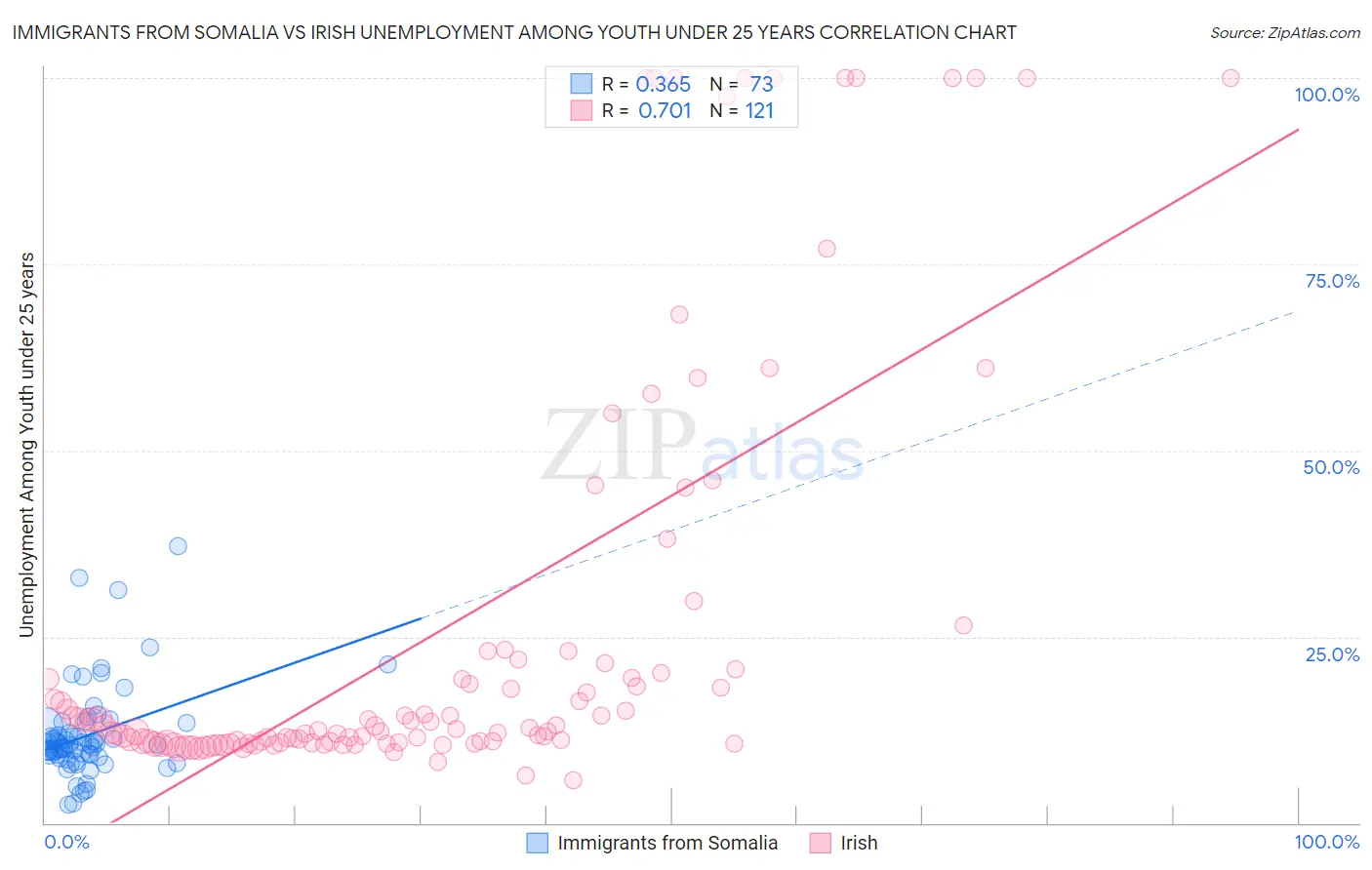 Immigrants from Somalia vs Irish Unemployment Among Youth under 25 years