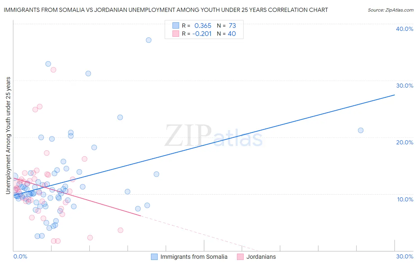 Immigrants from Somalia vs Jordanian Unemployment Among Youth under 25 years