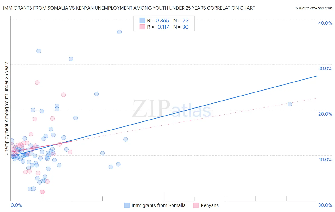 Immigrants from Somalia vs Kenyan Unemployment Among Youth under 25 years