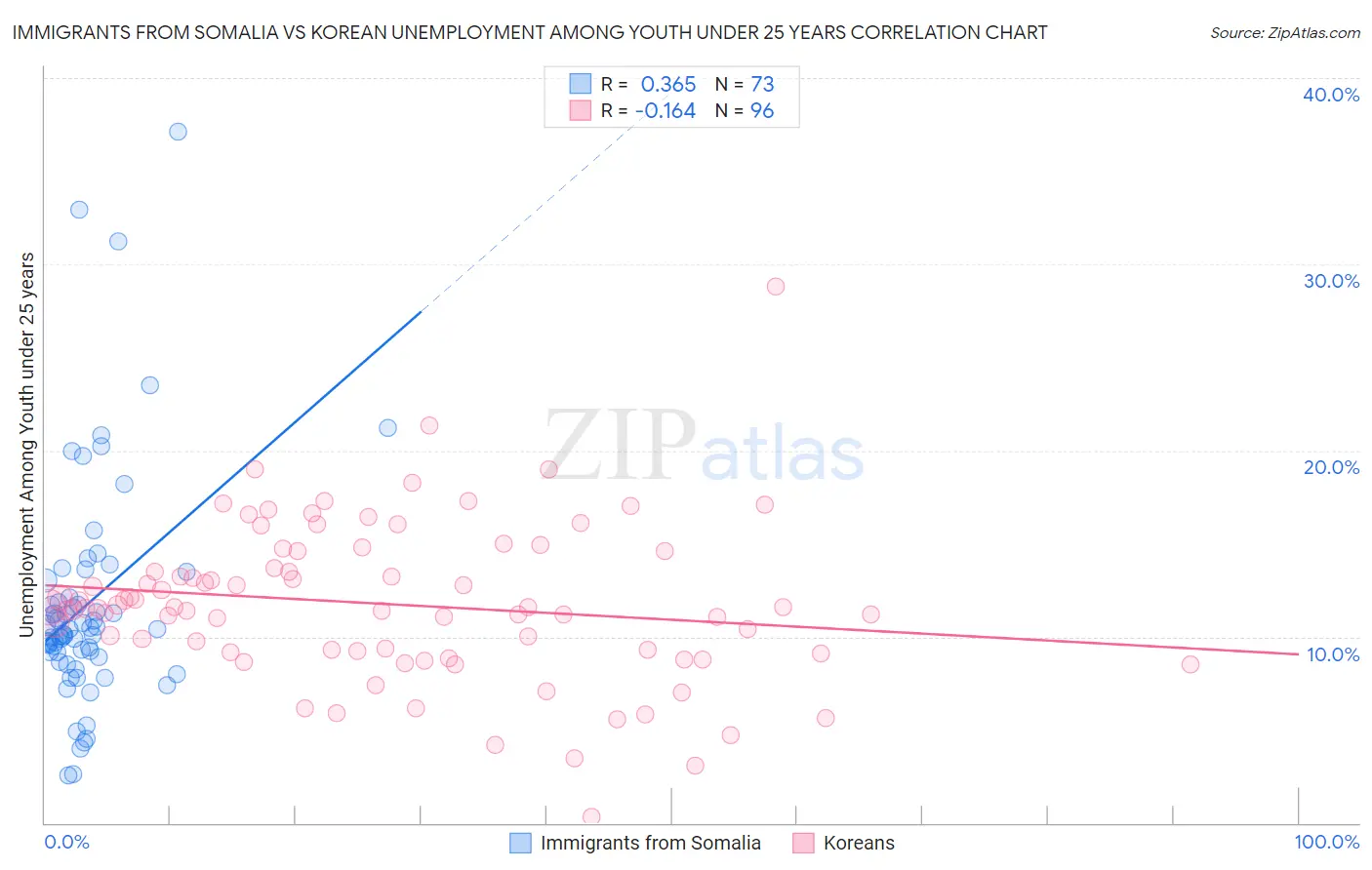 Immigrants from Somalia vs Korean Unemployment Among Youth under 25 years