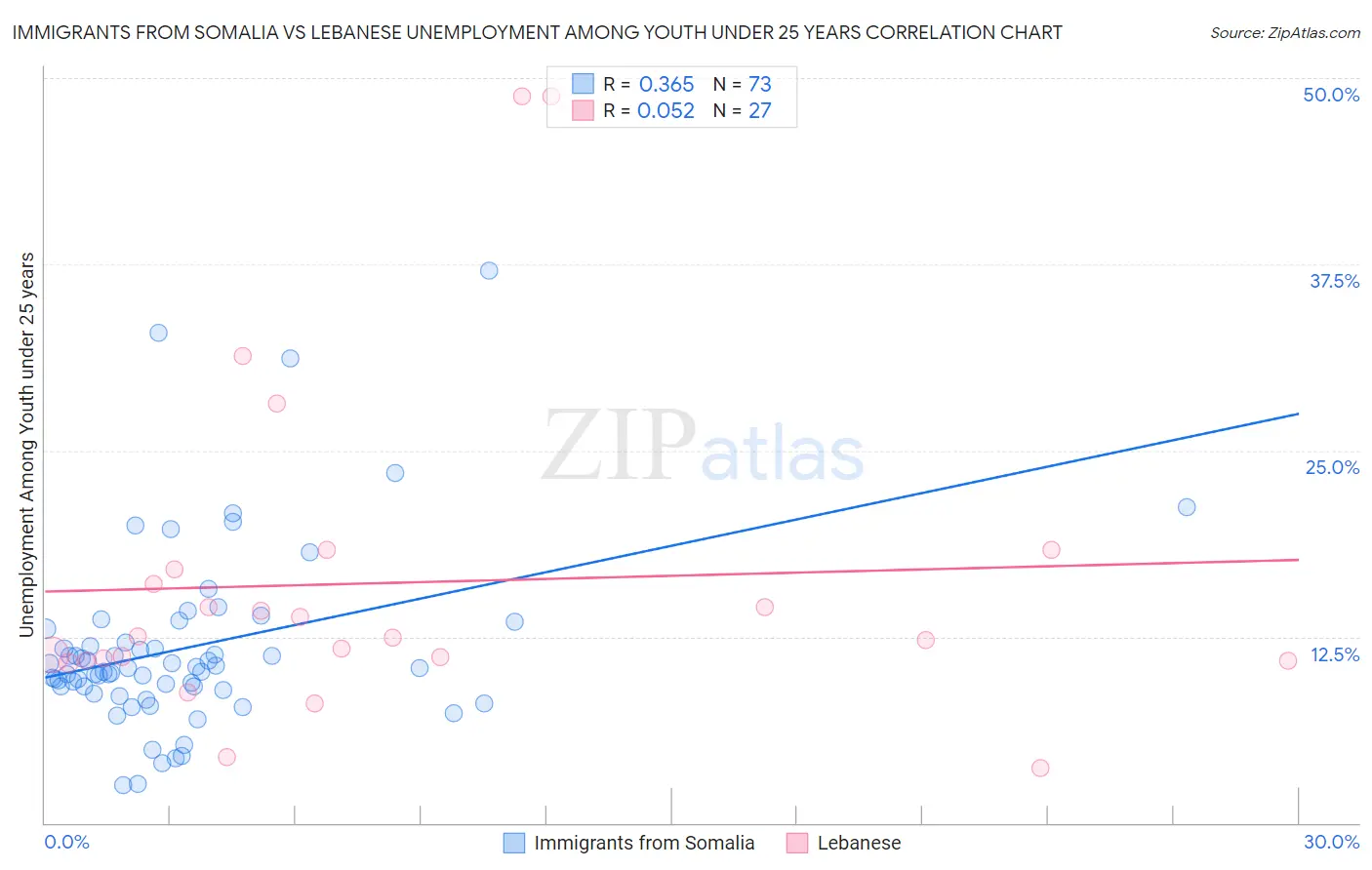 Immigrants from Somalia vs Lebanese Unemployment Among Youth under 25 years
