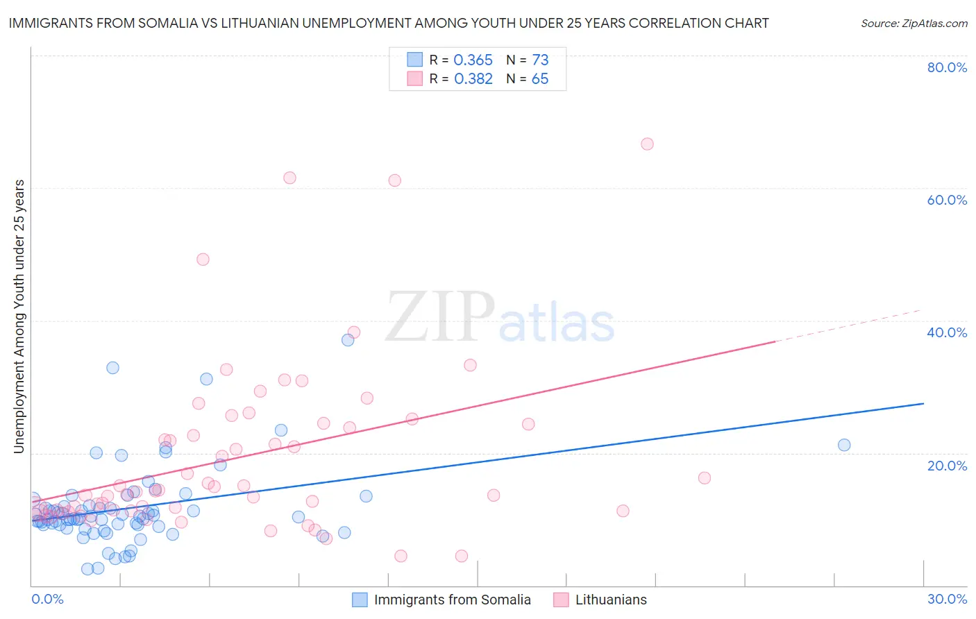 Immigrants from Somalia vs Lithuanian Unemployment Among Youth under 25 years