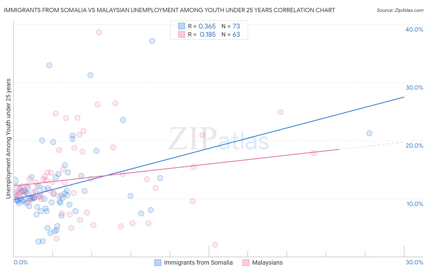 Immigrants from Somalia vs Malaysian Unemployment Among Youth under 25 years