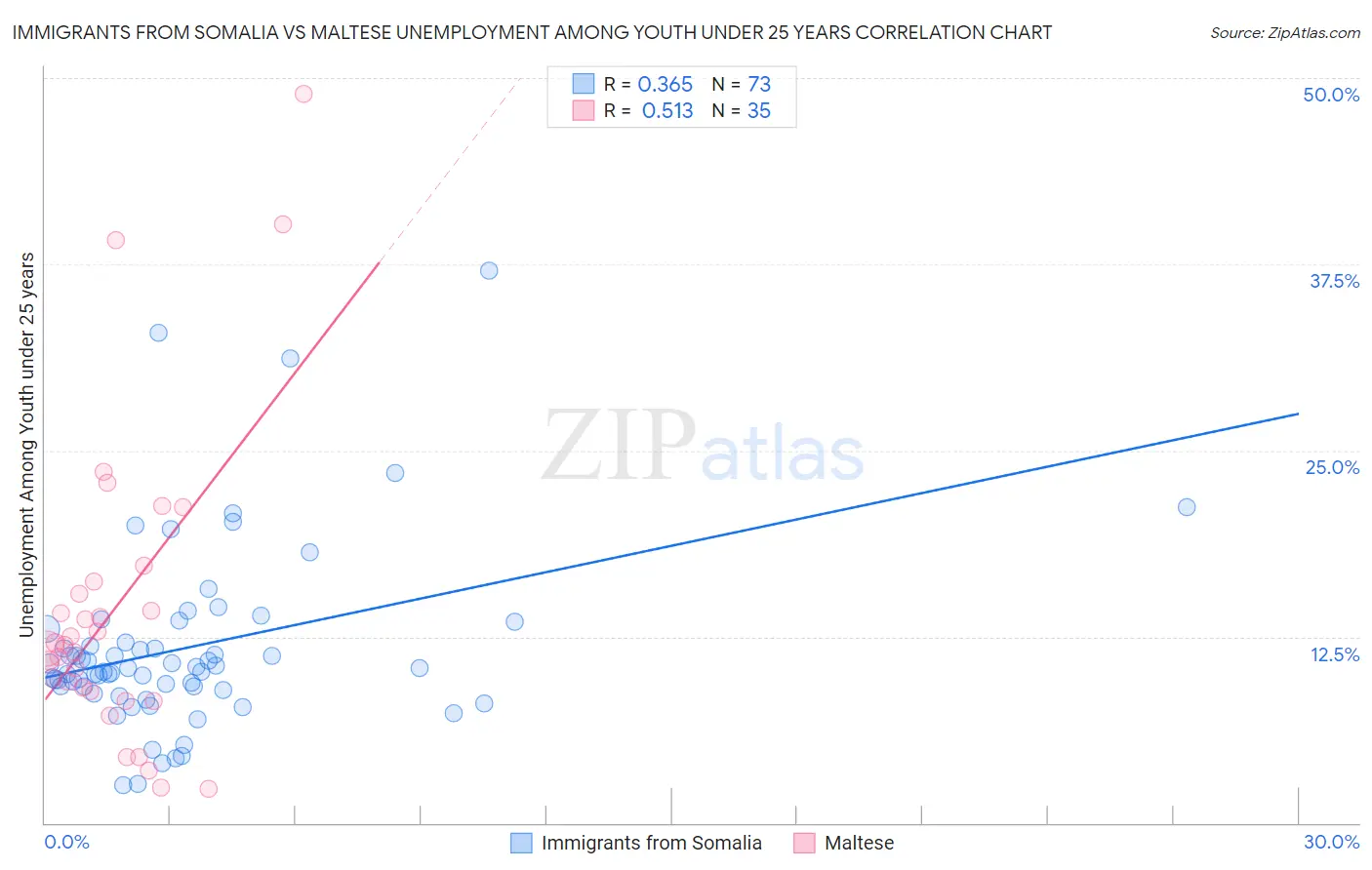 Immigrants from Somalia vs Maltese Unemployment Among Youth under 25 years