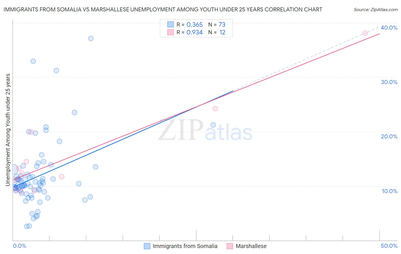 Immigrants from Somalia vs Marshallese Unemployment Among Youth under 25 years