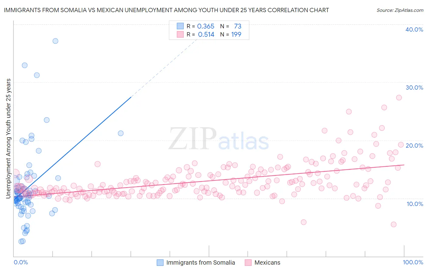 Immigrants from Somalia vs Mexican Unemployment Among Youth under 25 years