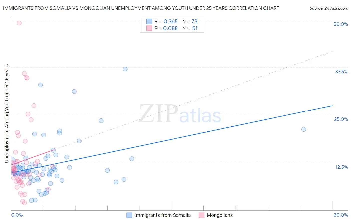 Immigrants from Somalia vs Mongolian Unemployment Among Youth under 25 years