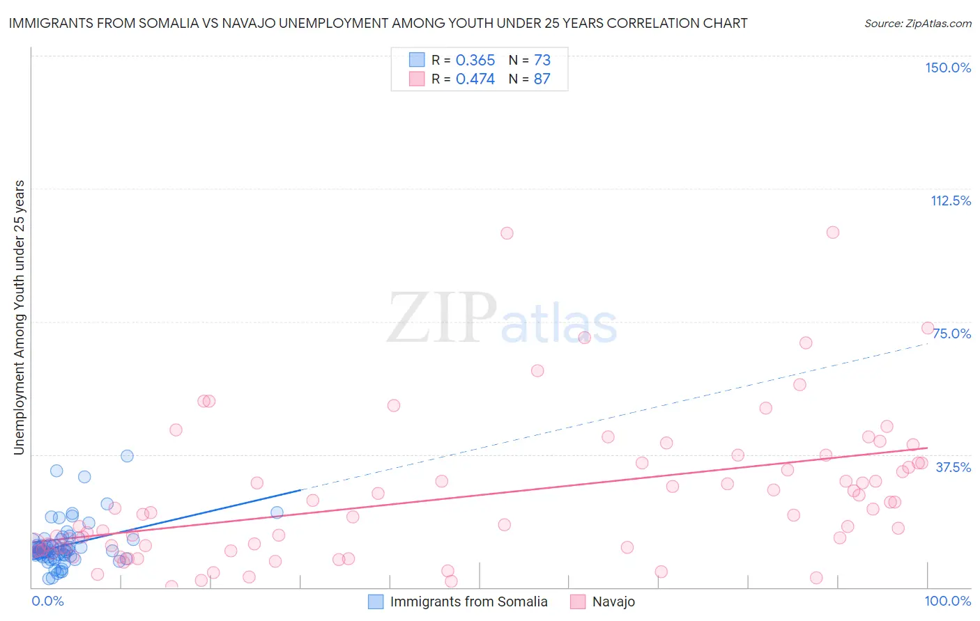 Immigrants from Somalia vs Navajo Unemployment Among Youth under 25 years