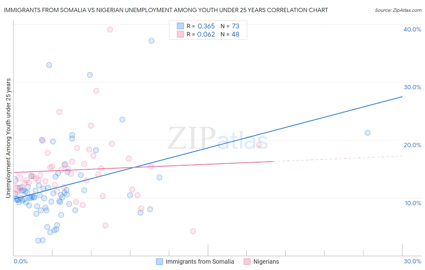 Immigrants from Somalia vs Nigerian Unemployment Among Youth under 25 years