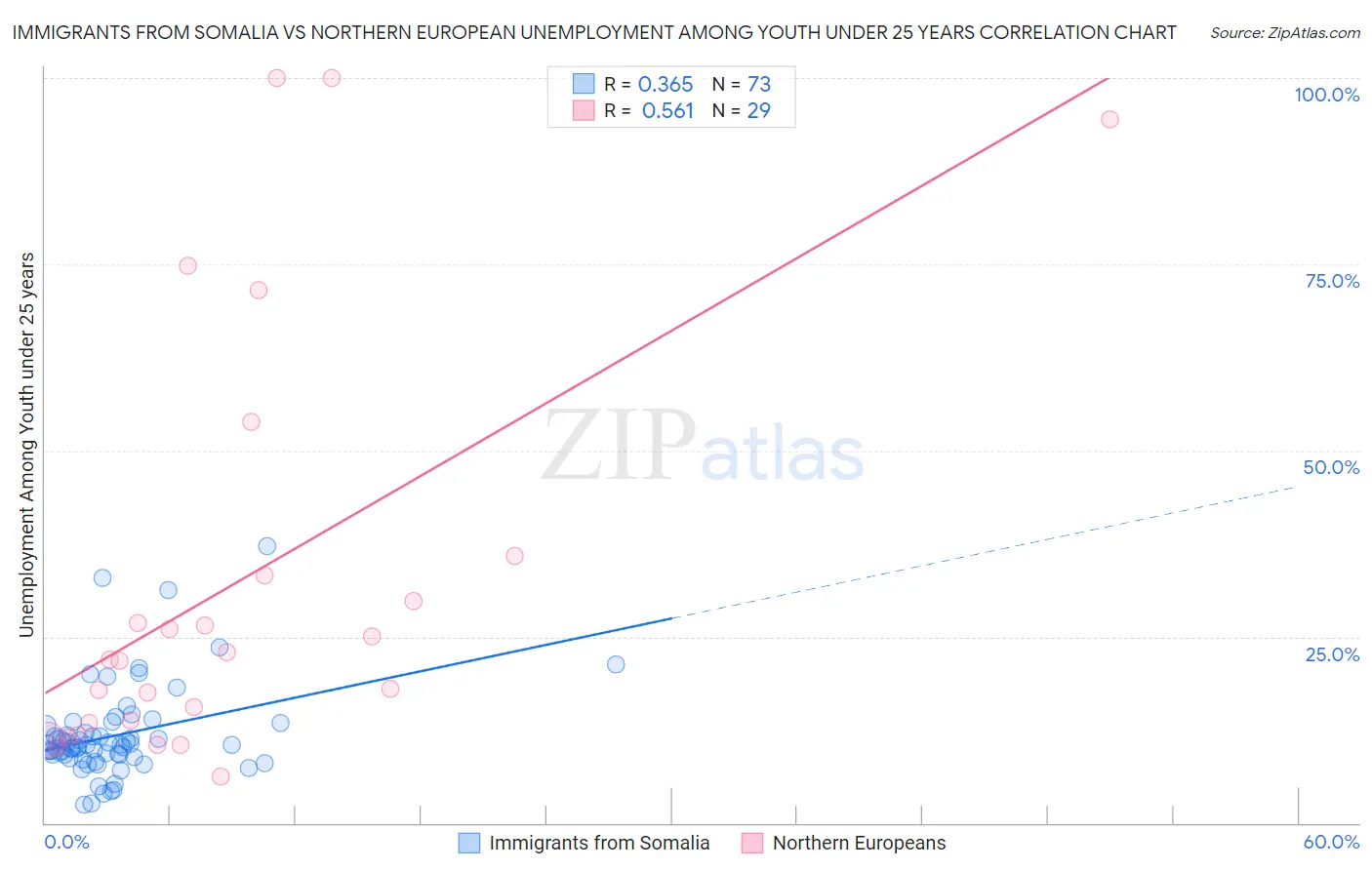 Immigrants from Somalia vs Northern European Unemployment Among Youth under 25 years