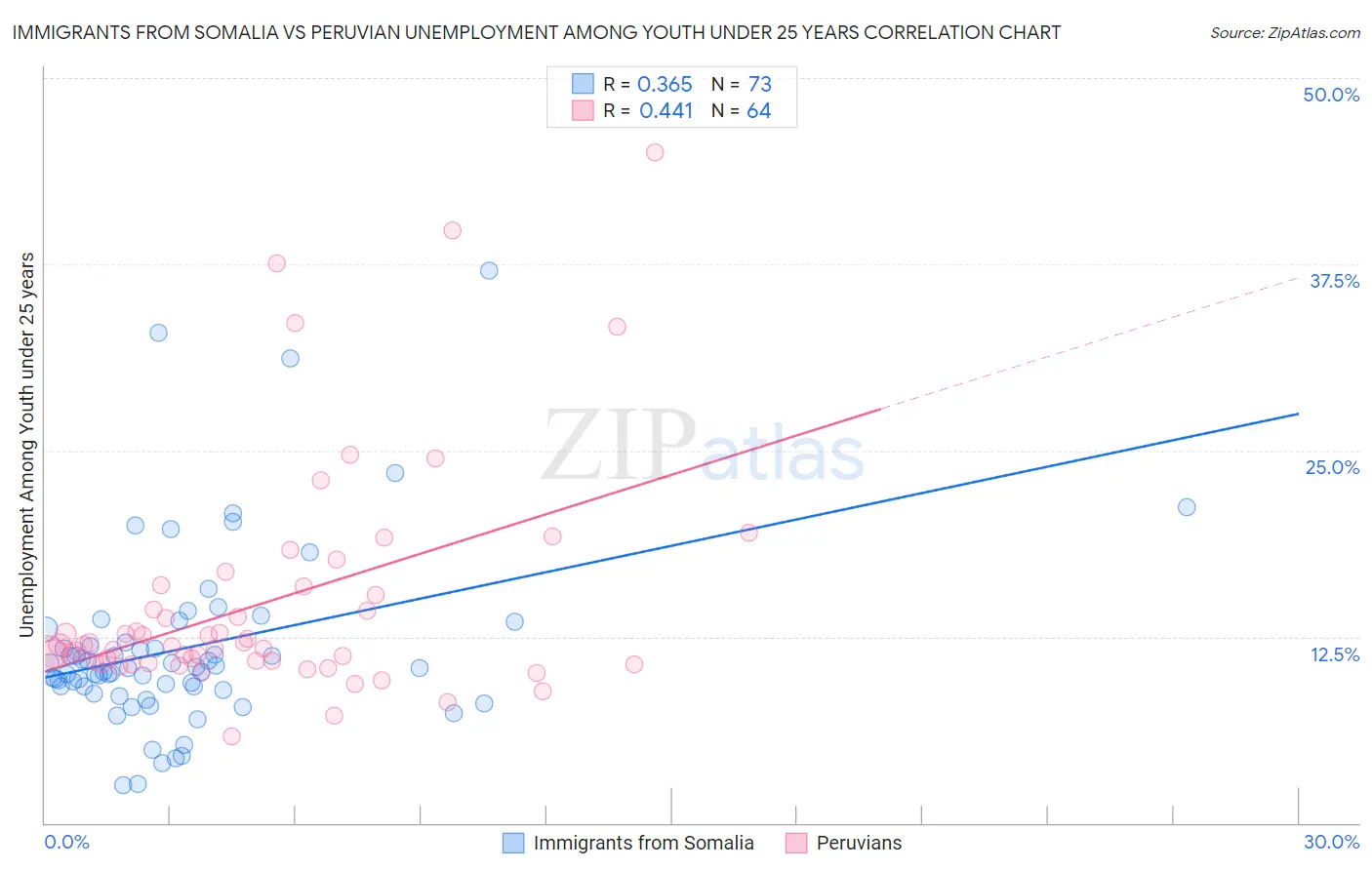 Immigrants from Somalia vs Peruvian Unemployment Among Youth under 25 years