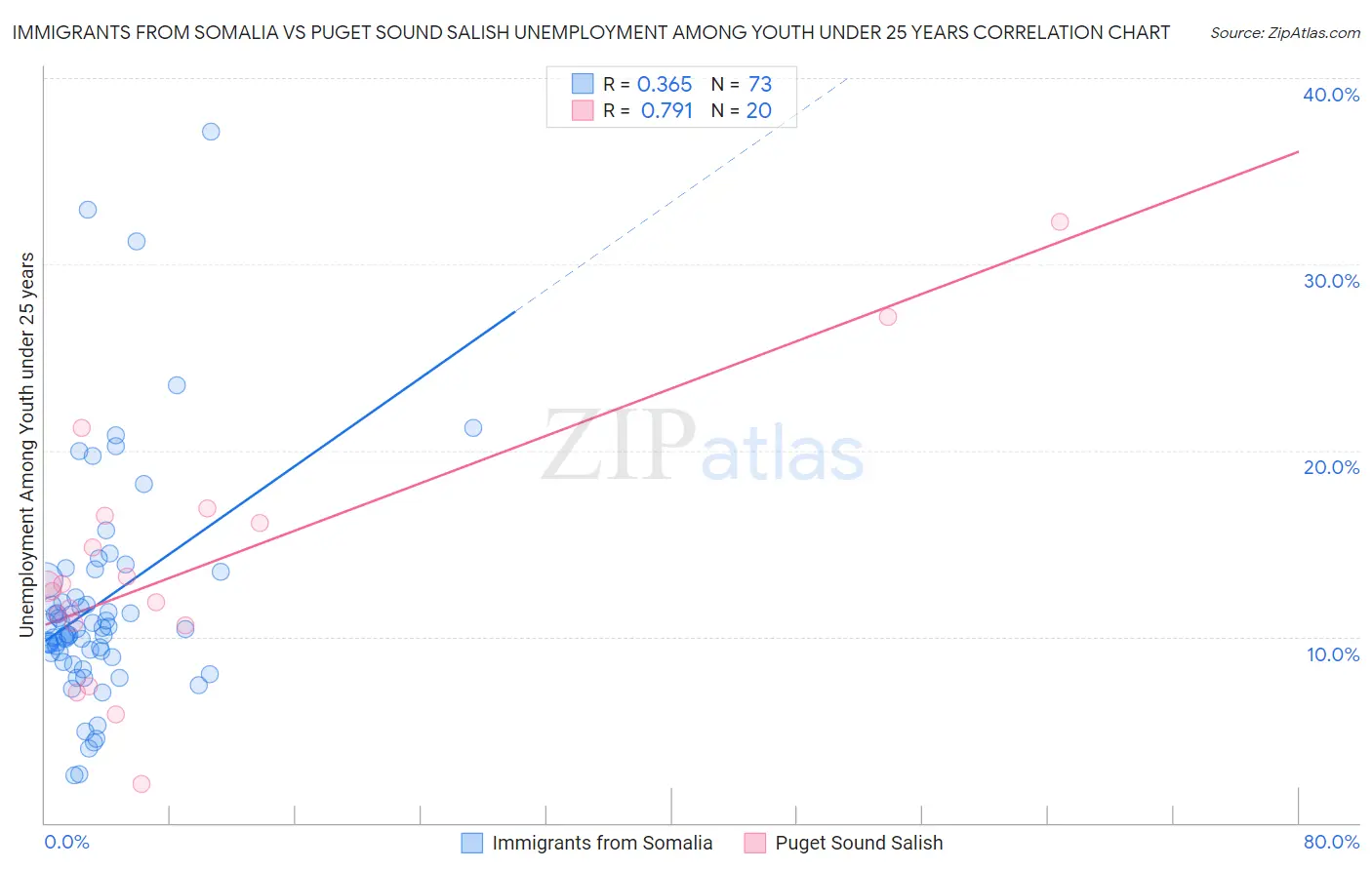 Immigrants from Somalia vs Puget Sound Salish Unemployment Among Youth under 25 years