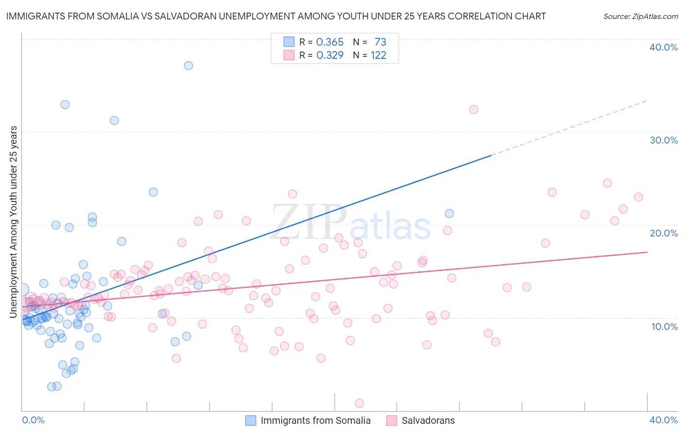 Immigrants from Somalia vs Salvadoran Unemployment Among Youth under 25 years