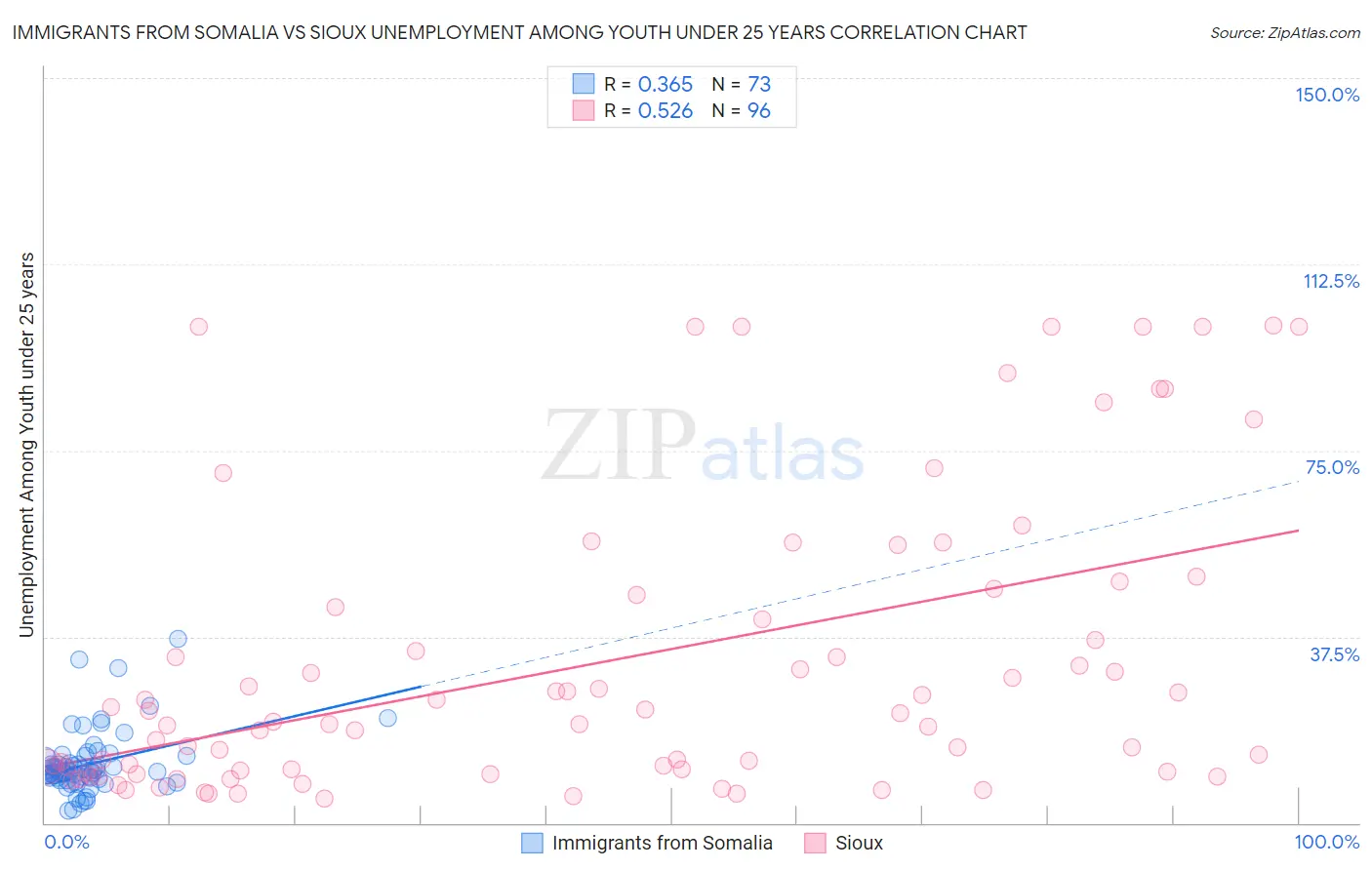 Immigrants from Somalia vs Sioux Unemployment Among Youth under 25 years
