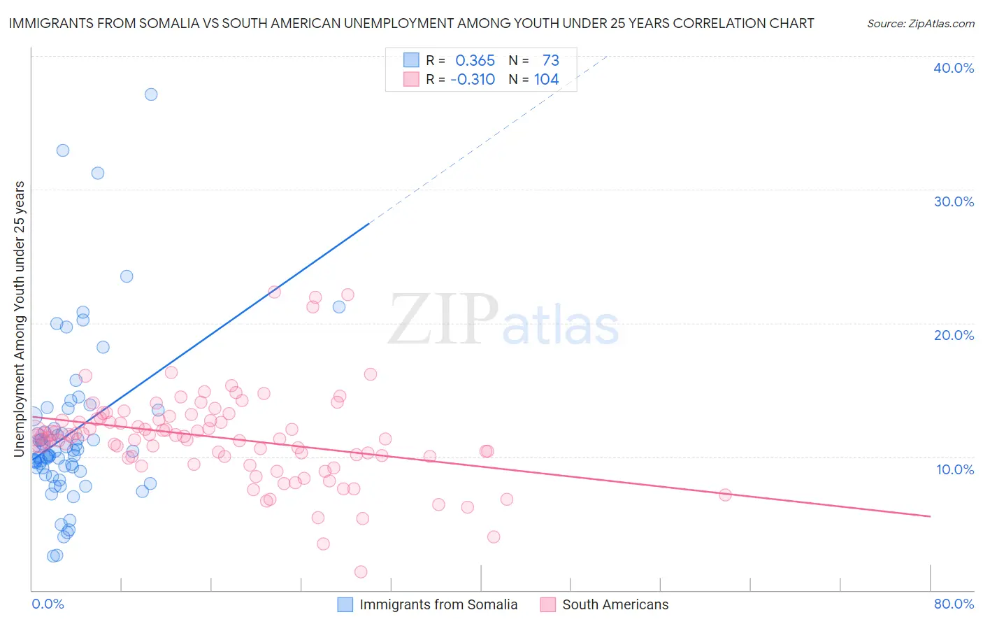 Immigrants from Somalia vs South American Unemployment Among Youth under 25 years