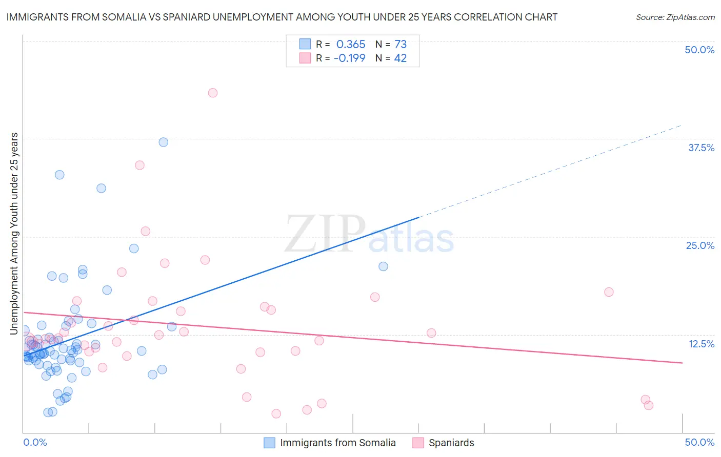 Immigrants from Somalia vs Spaniard Unemployment Among Youth under 25 years