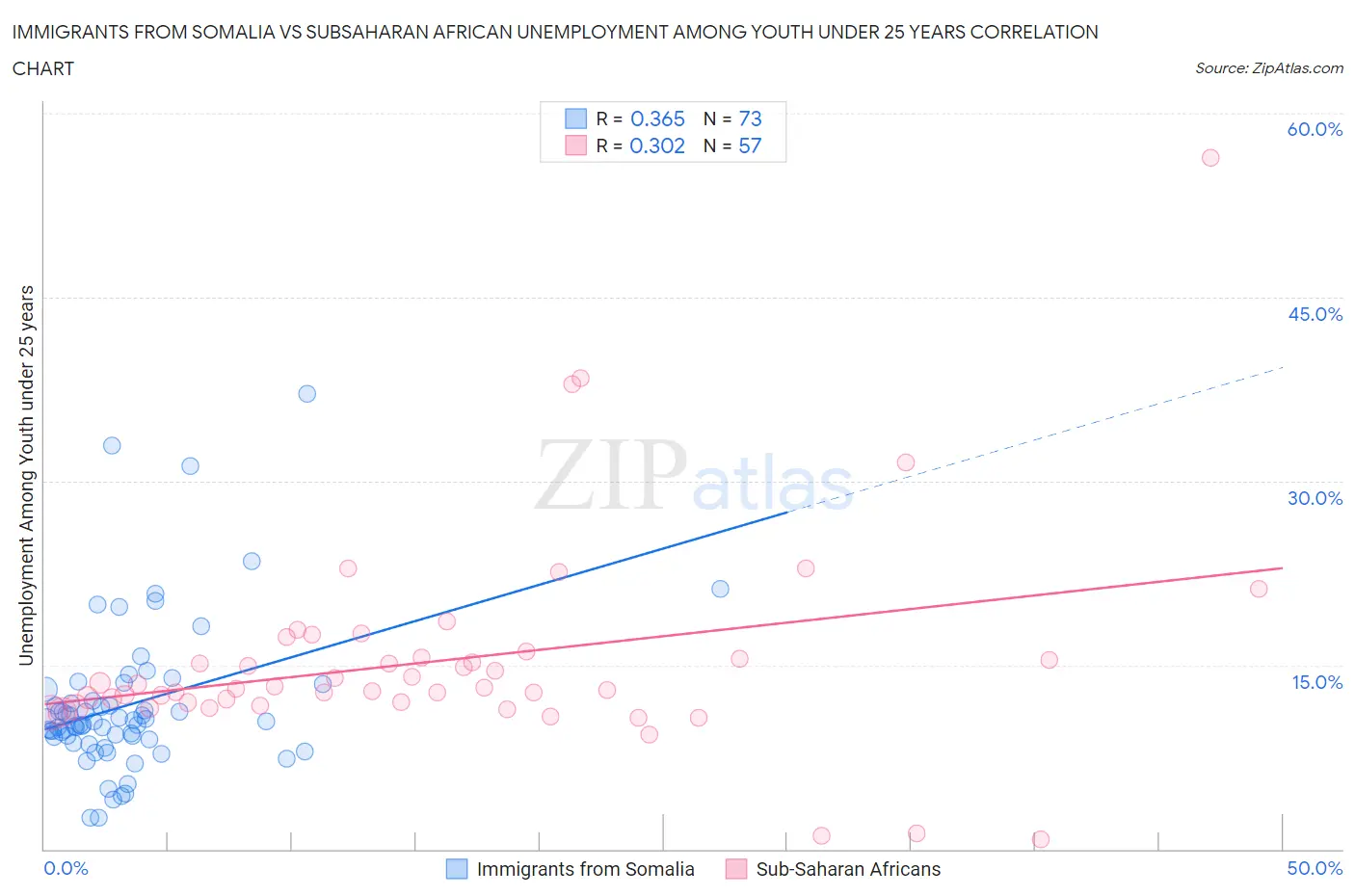 Immigrants from Somalia vs Subsaharan African Unemployment Among Youth under 25 years