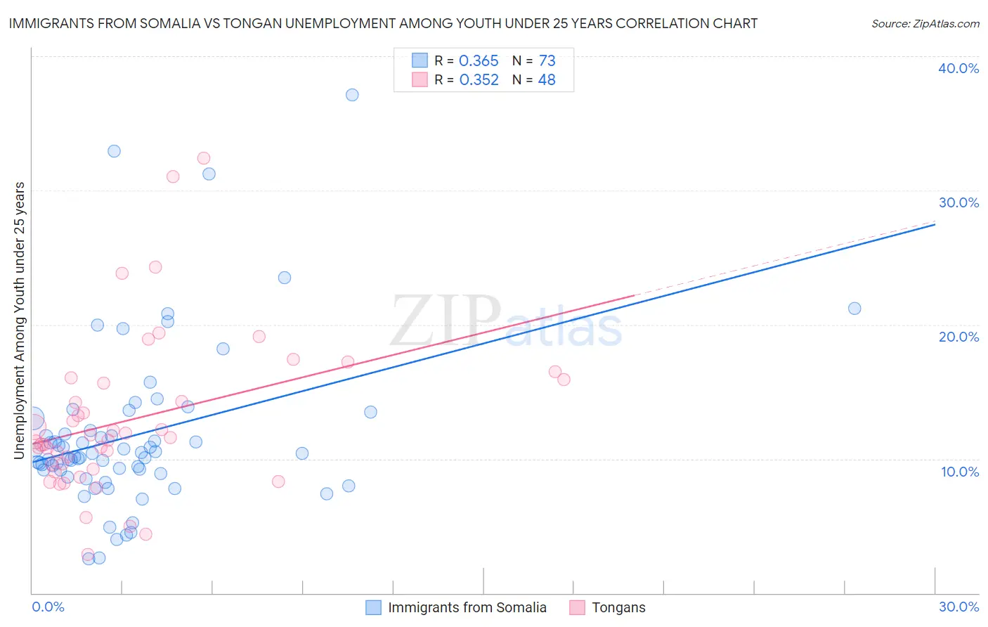 Immigrants from Somalia vs Tongan Unemployment Among Youth under 25 years