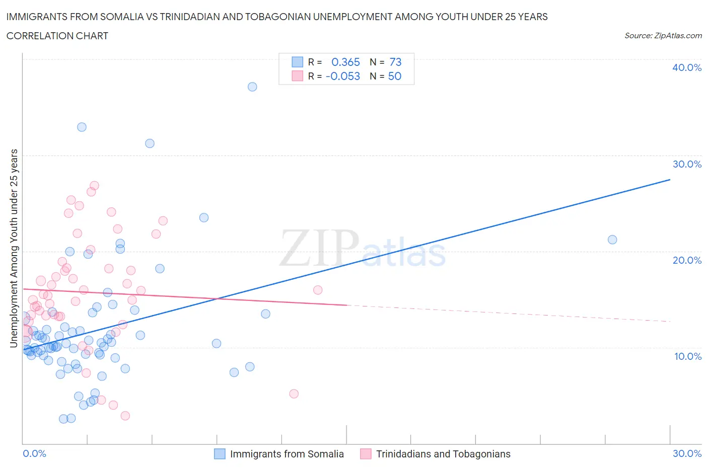Immigrants from Somalia vs Trinidadian and Tobagonian Unemployment Among Youth under 25 years